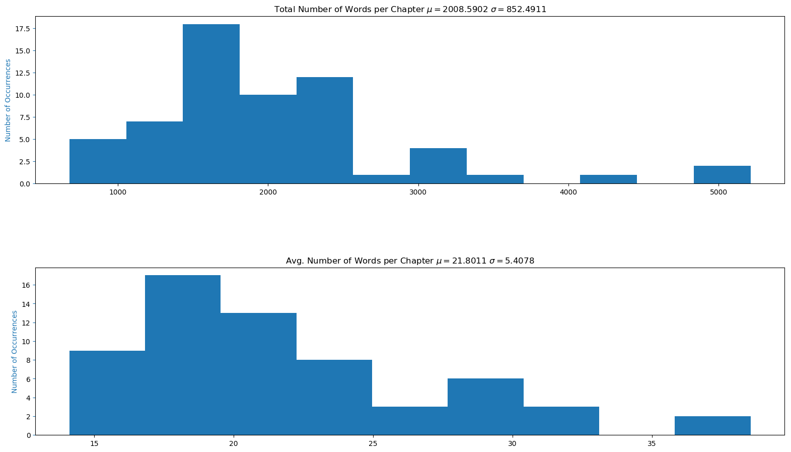 Histogram of Words per Chapter